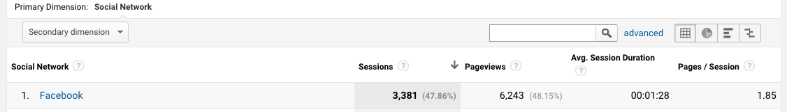 Screenshot of Google Analytics showing Facebook as a referral source of traffic.