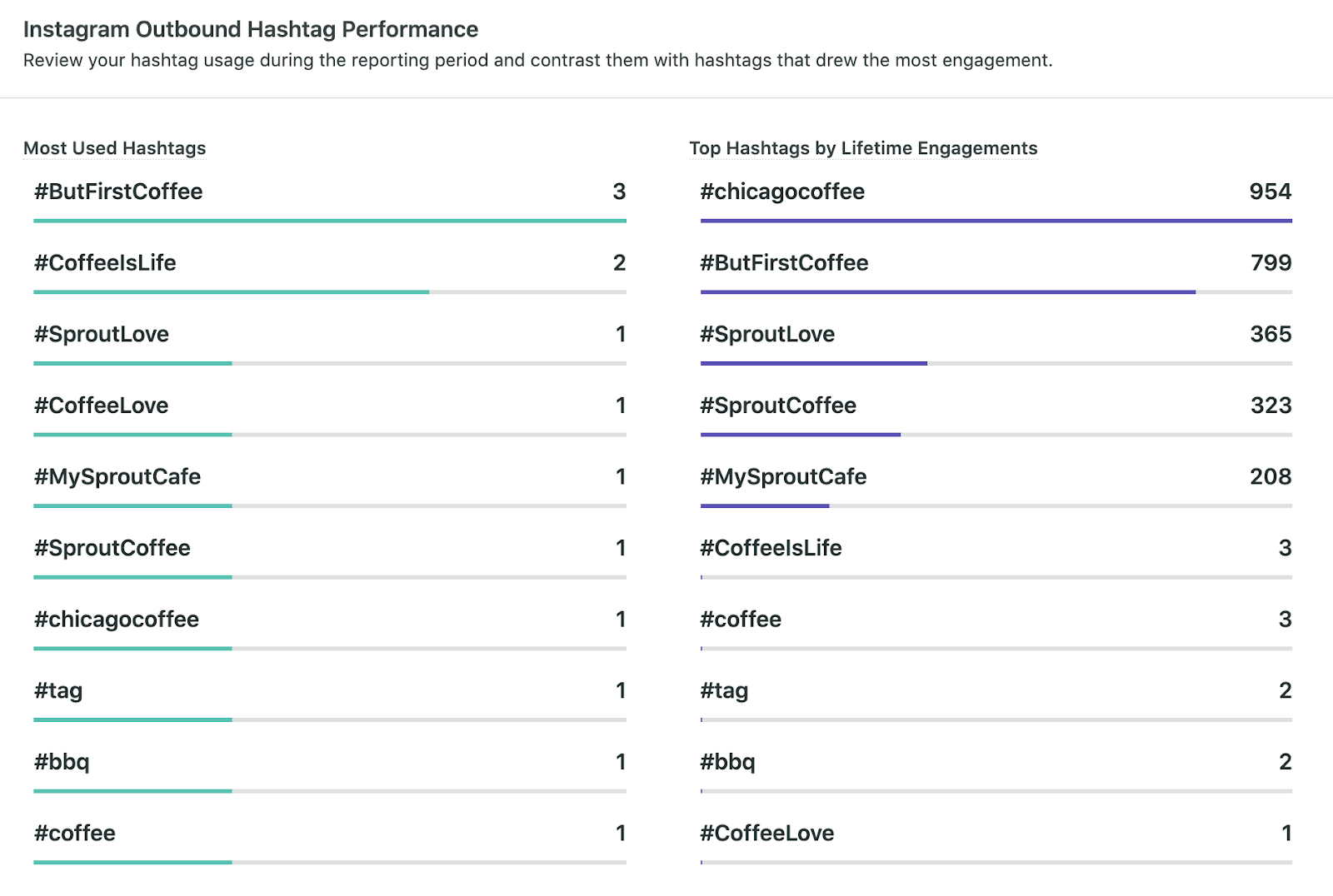 sprout outbound IG hashtag report