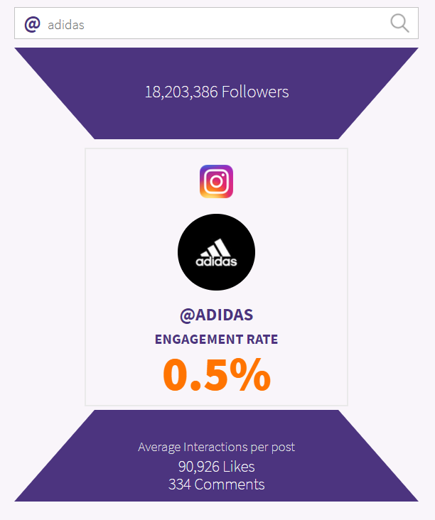 Análise de interação do Phlanx para o Instagram da Adidas