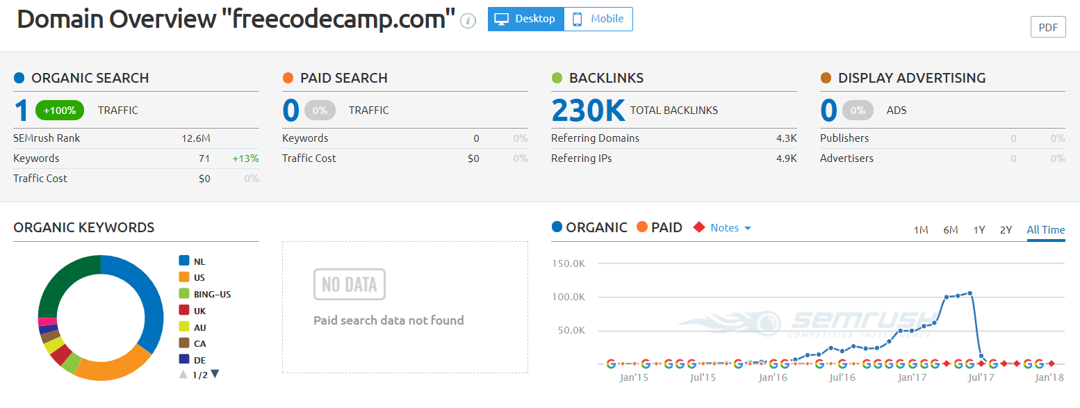 O SEMRush examina o perfil de backlink e as origens de tráfego da concorrência 