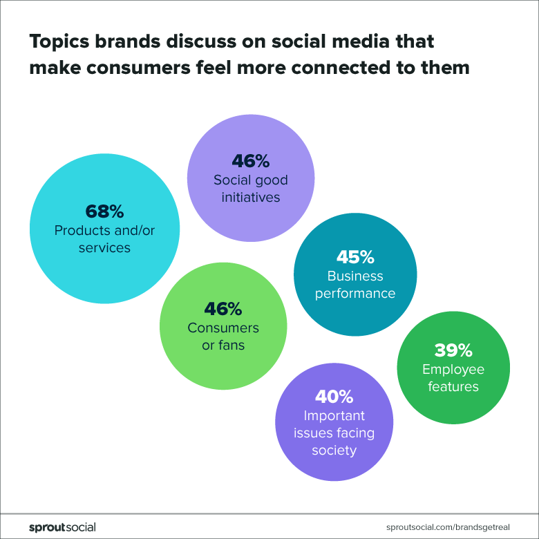 topics brands discuss on social that make consumers feel more connected to them