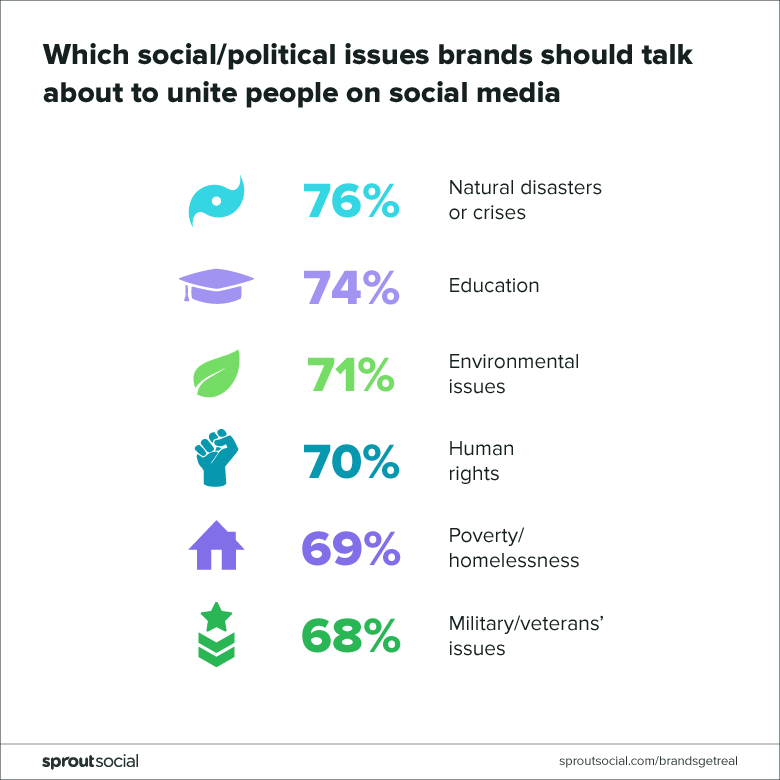 which social/political issues brands should talk about to unite people on social