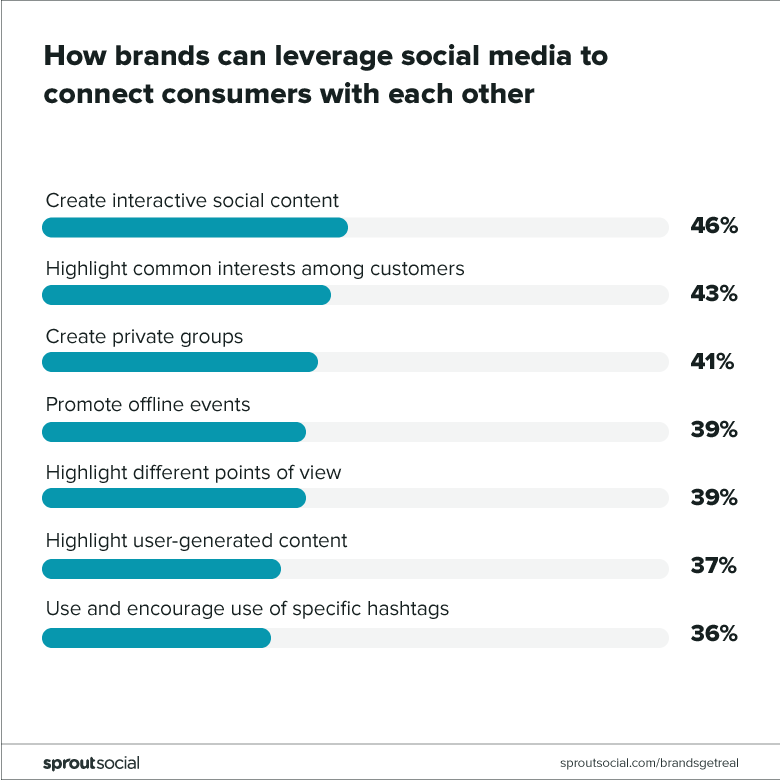 how brands can leverage social to connect consumers to each other