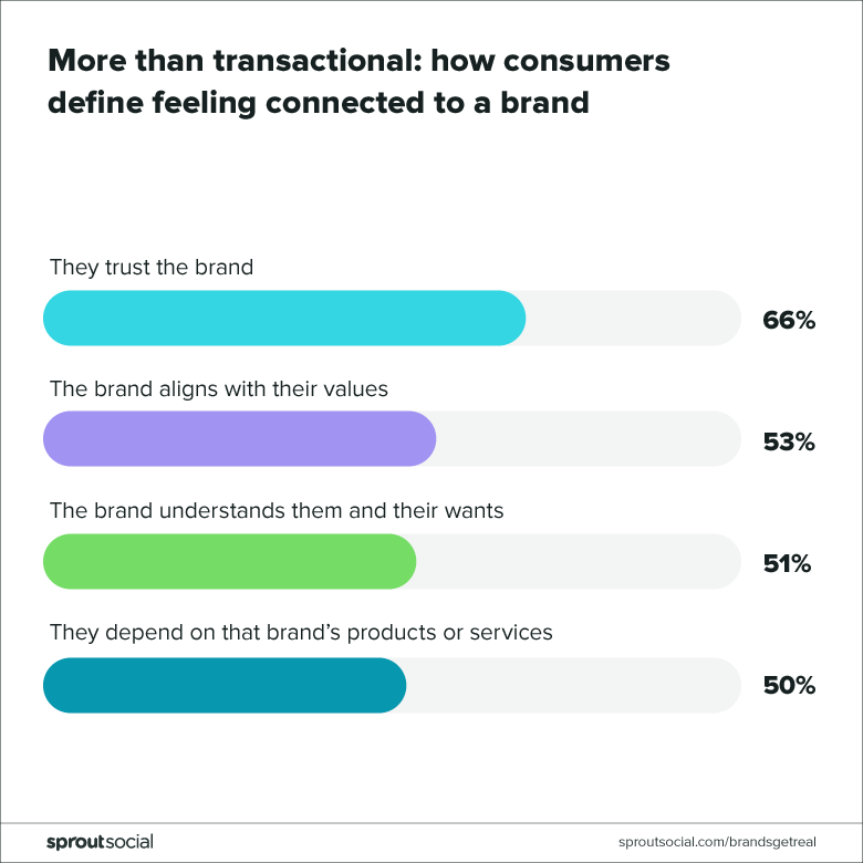 how consumers define feeling connected to a brand