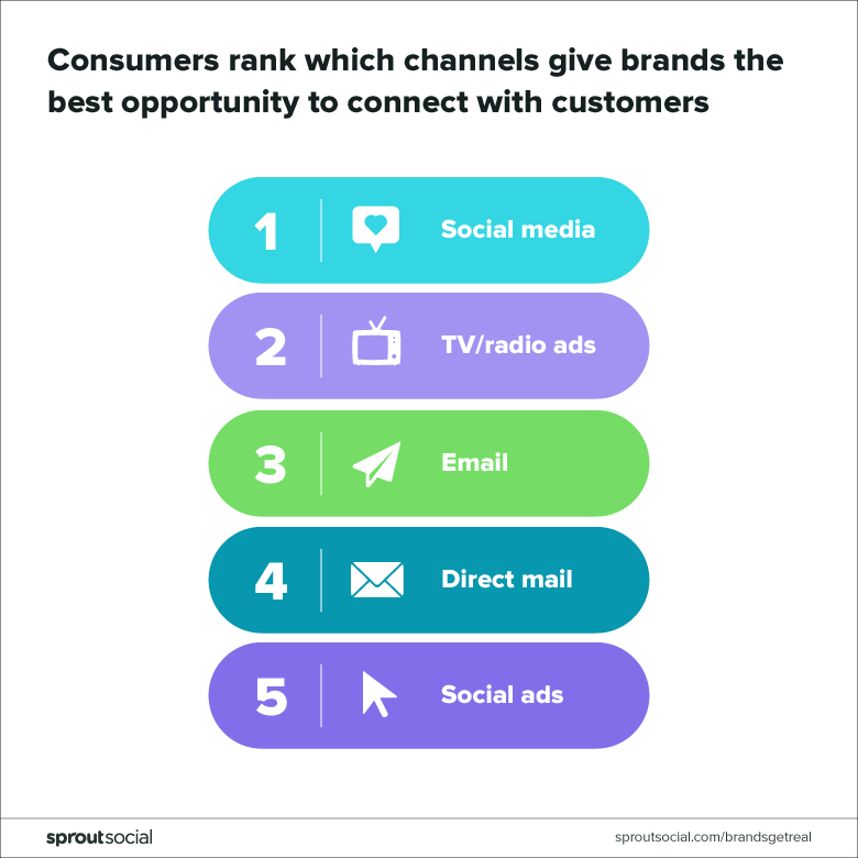 consumers rank which channels give brands the best opportunity to connect