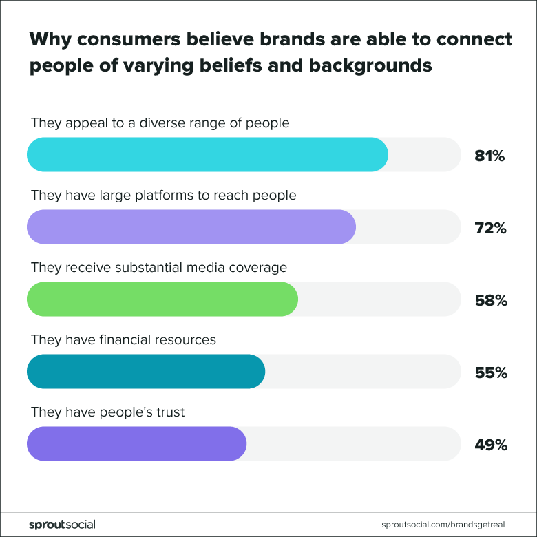 why consumers believe brands are able to connect people of varying beliefs and backgrounds
