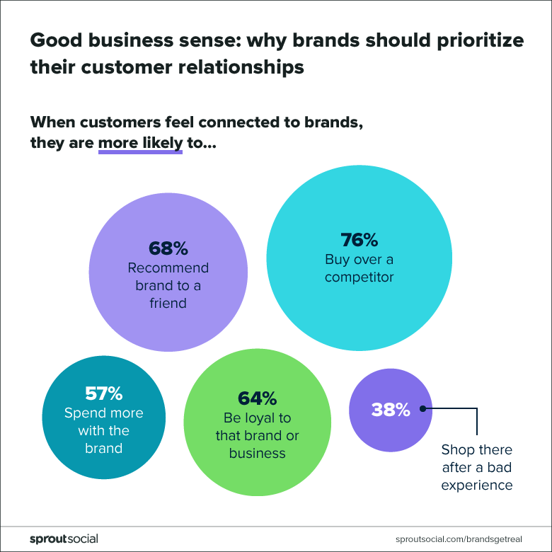 why brands should prioritize customer relationships