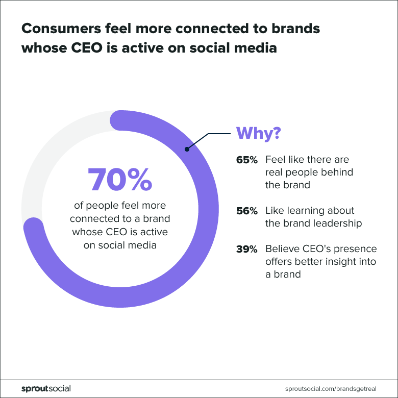 consumers feel more connected to brands with active CEOs on social