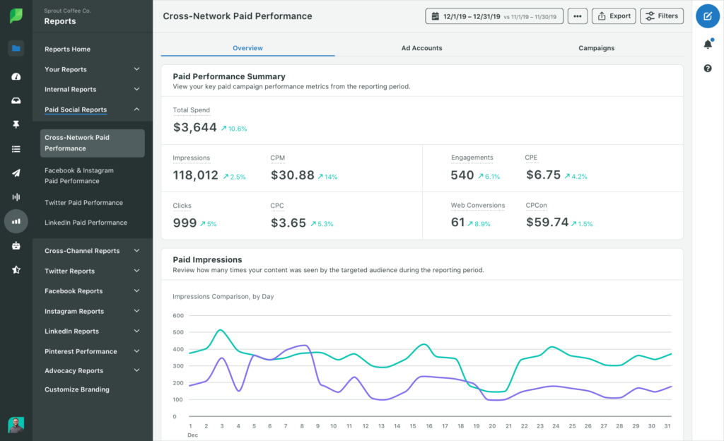 Sprout's paid performance report tracks your paid promotion alongside your organic social media campaigns