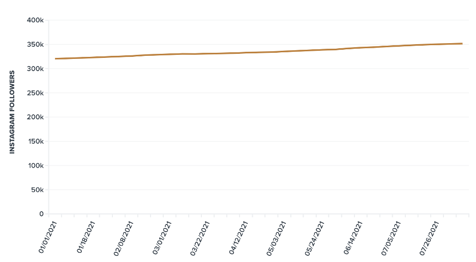 Chart showing Instagram follower counts from January through July 2021.
