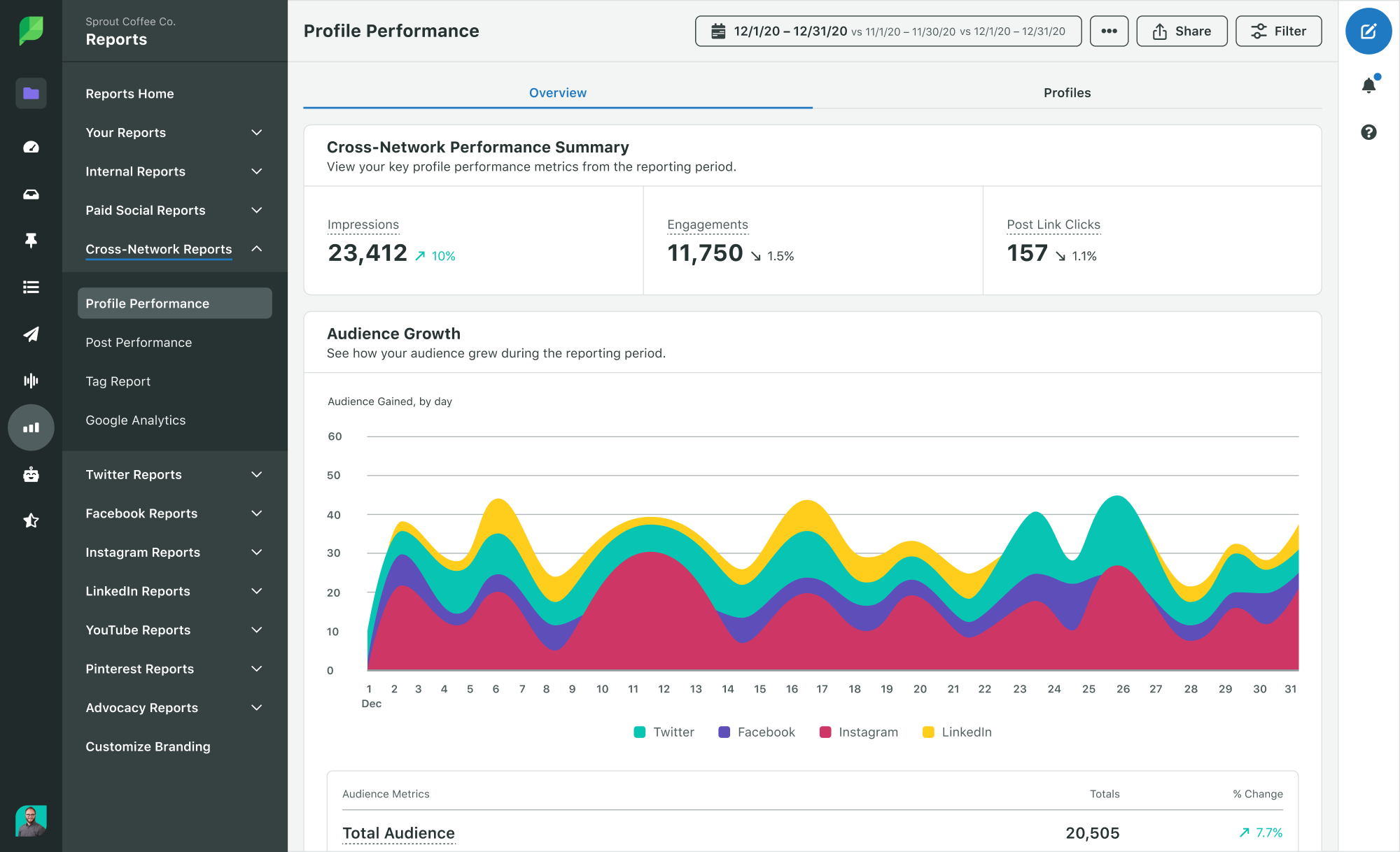 Sprout Profile Performance Report Analytics