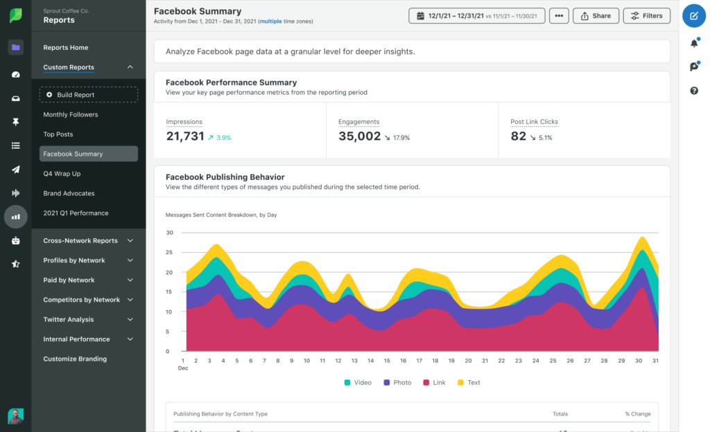 Sprout's custom report shows a Facebook summary of impressions, engagement, post-click links and publishing behavior.