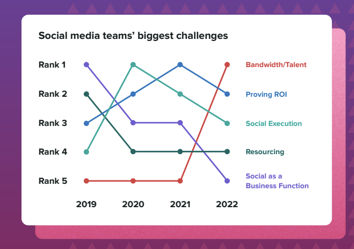 Sprout Social Index™ graph showing social media teams' biggest challenges