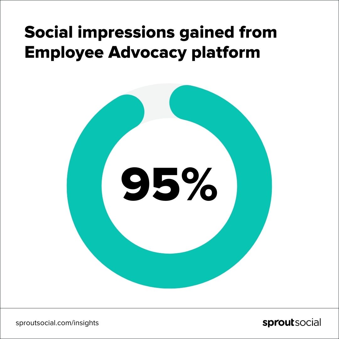 A data visualization that demonstrates 95% our social impressions from a recent campaign were gained from Employee Advocacy.
