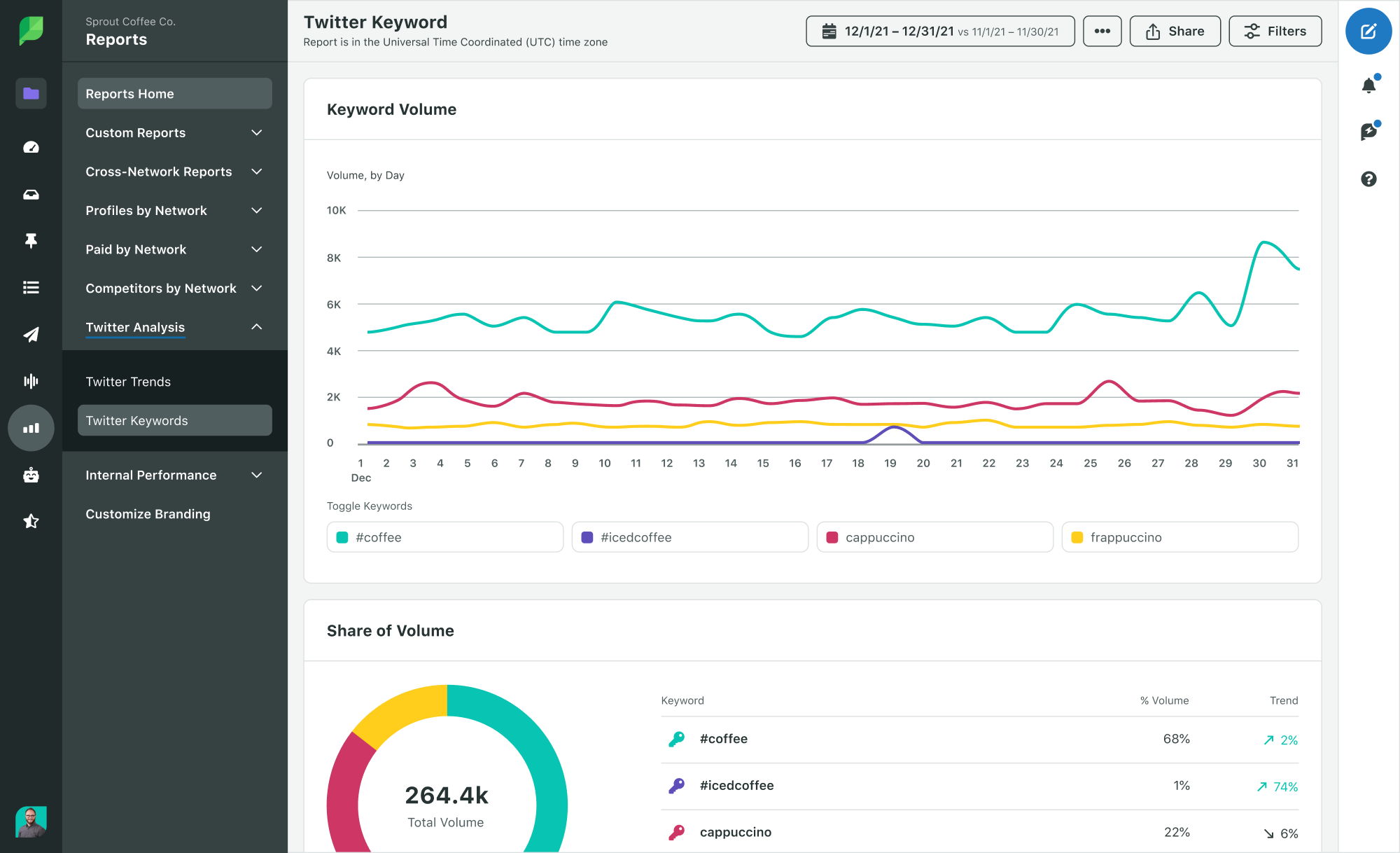 A Sprout keyword report showing a graph of keyword volume and a chart illustrating keyword share of volume.