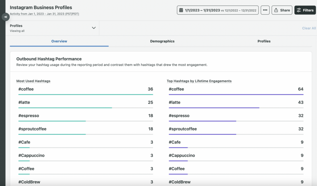 Screenshot of the Sprout Social Instagram Business Profile Hashtag Performance Report showing the most use and top hashtags associated with your Instagram account.
