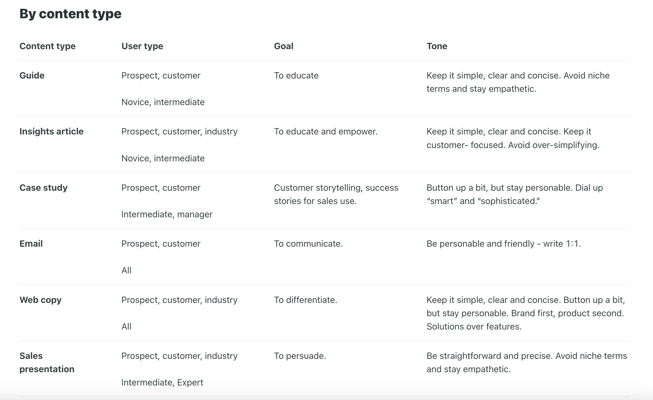 Content type matrix from Seeds brand guide. The matrix describes how to use Sprout voice by content type, user typer, goal and tone.