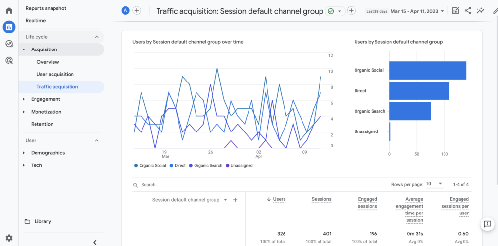 A screenshot of a Google Analytics dashboard showing traffic acquisition.