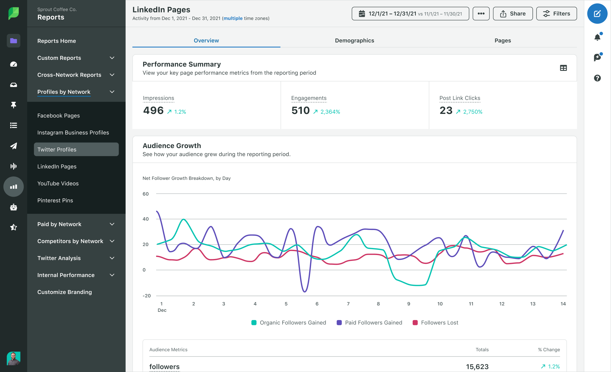 Preview from Sprout’s Reports tab showing insights from LinkedIn Pages.