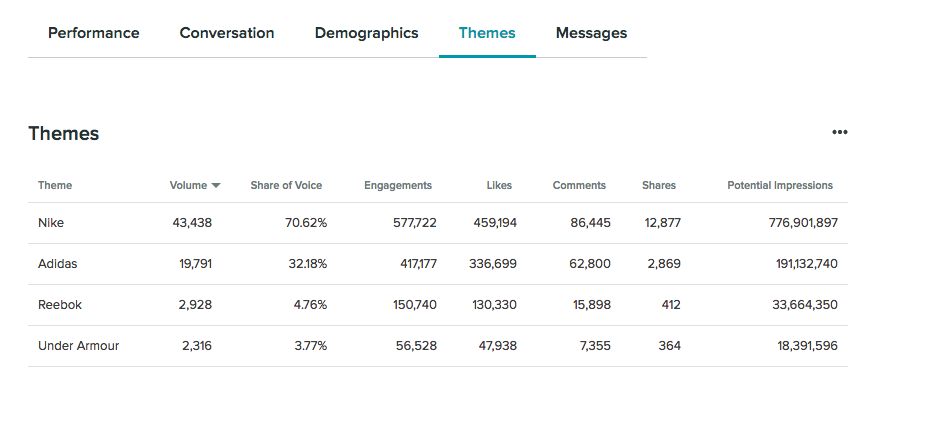 Listening themes in Sprout Social highlighting several metrics including share of voice, engagements, likes, comments, impressions and shares that you can compare to determine how well your brand story is performing. 