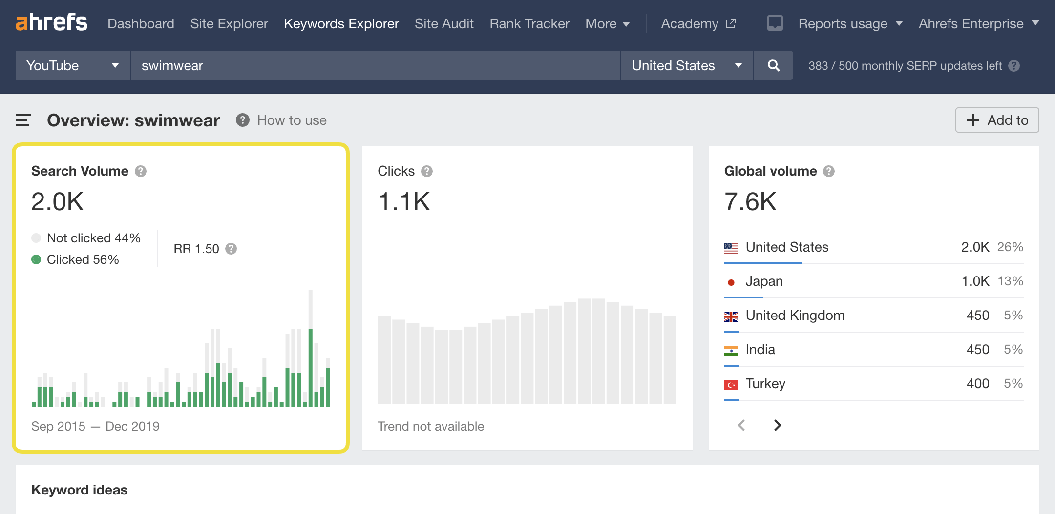 ahrefs report showing keyword overview for "swimwear" with metrics such as search volume, clicks and global volume