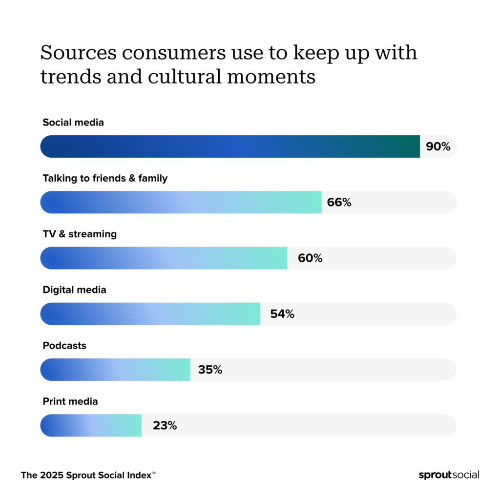 Data from The 2025 Sprout Social Index™ showing 90% of consumers use social media to keep up with trends and cultural moments.