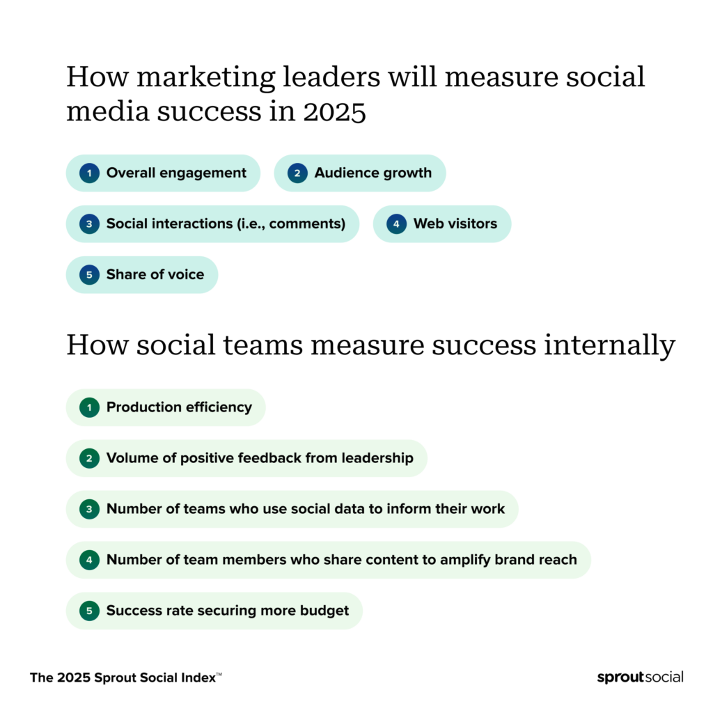 A comparison of how marketing leaders and social teams will measure success in 2025.