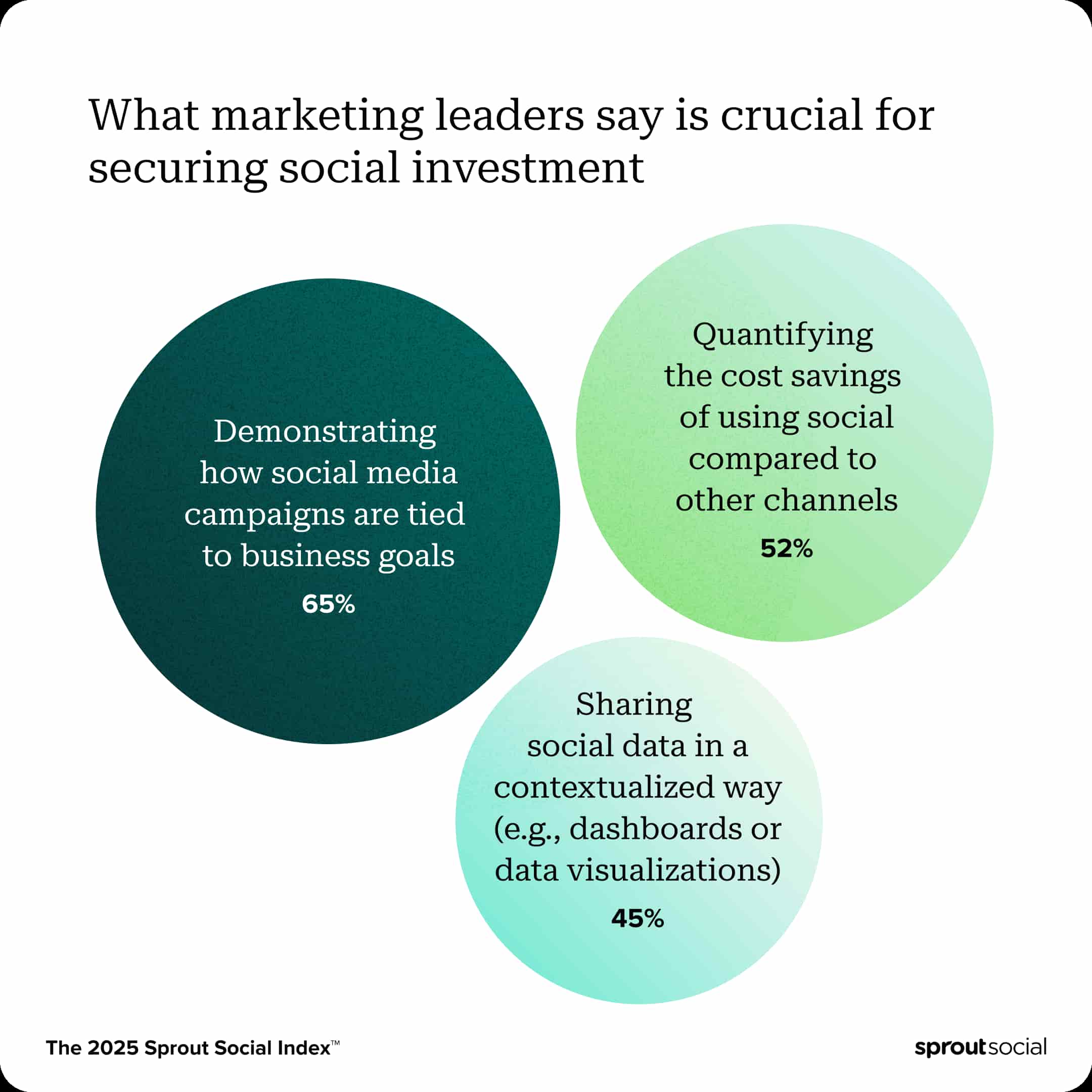 Infographic from The 2025 Sprout Social Index™ sharing what marketing leaders say is crucial for securing social investment. Demonstrating how social media campaigns are tied to business goals (65%) is ranked first, followed by quantifying cost savings by using social (52%) and sharing social data in a contextualized way like dashboards or data visualizations.