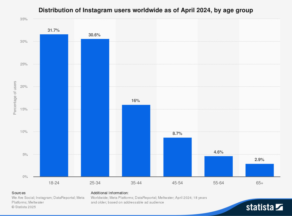 Bar chart from Statista showing the distribution of Instagram users worldwide by age group.