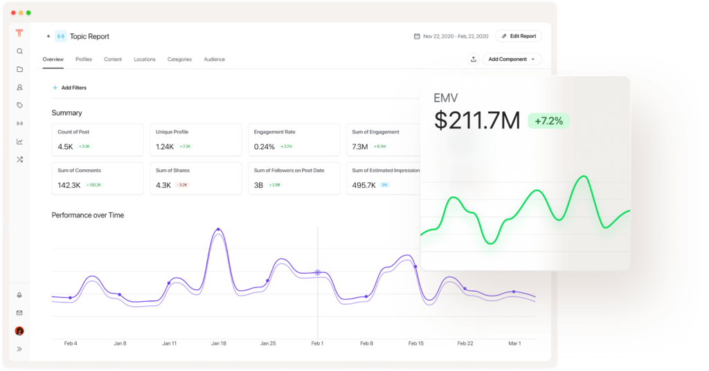 The Sprout Influencer Marketing Signals Topic Report, where you can see overall performance of an influencer campaign