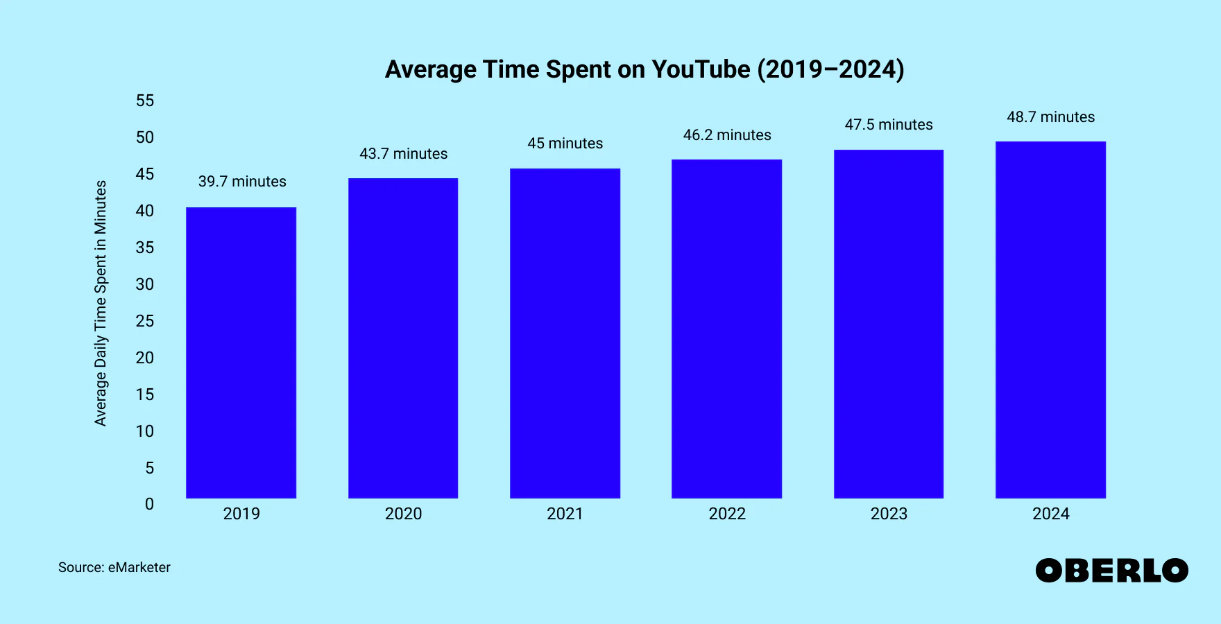 Oberlo's graph showing the average time spent on YouTube from 2019 to 2024.
