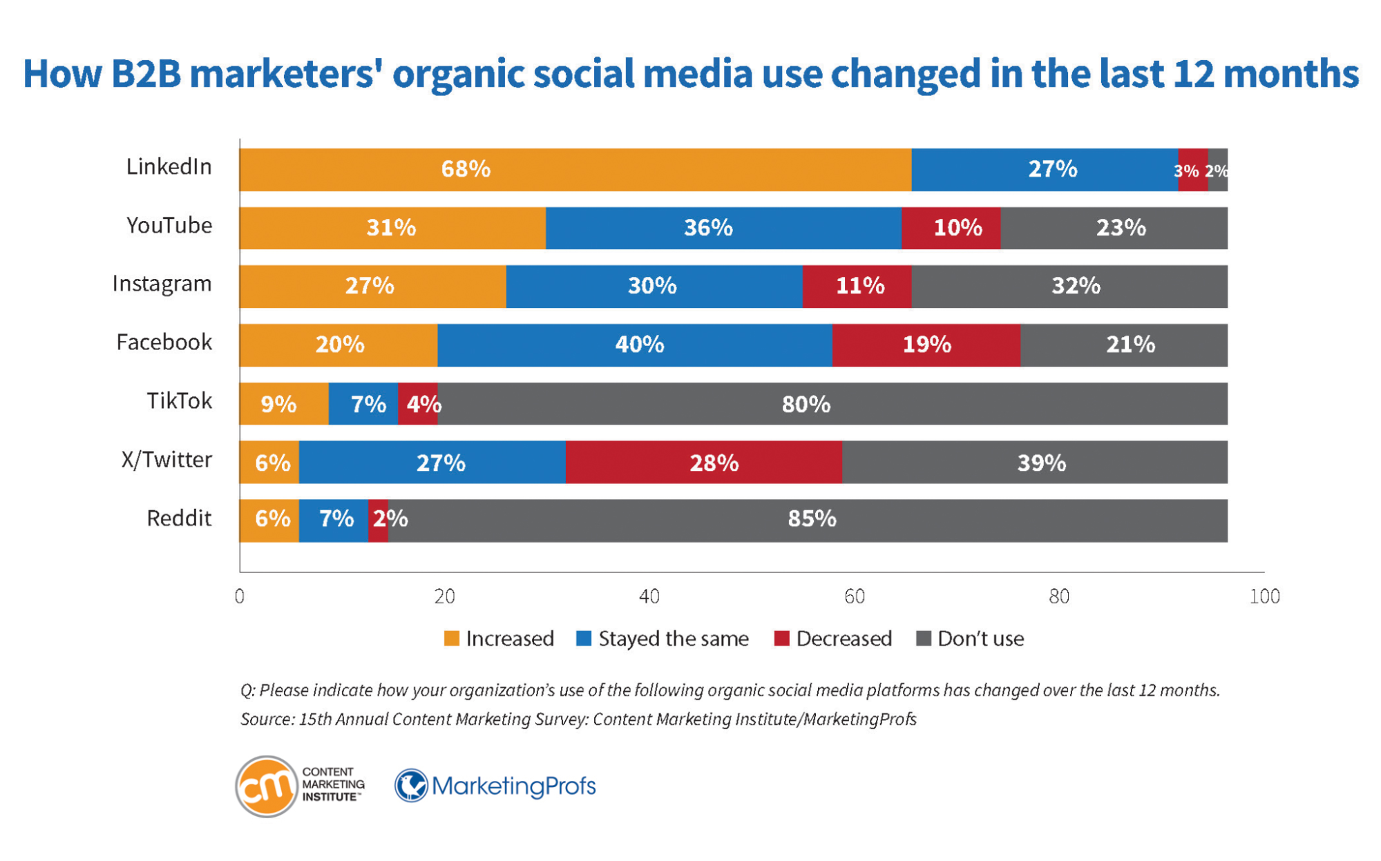 Data visualization showing how B2B marketers' organic social media use changed in the last 12 months.