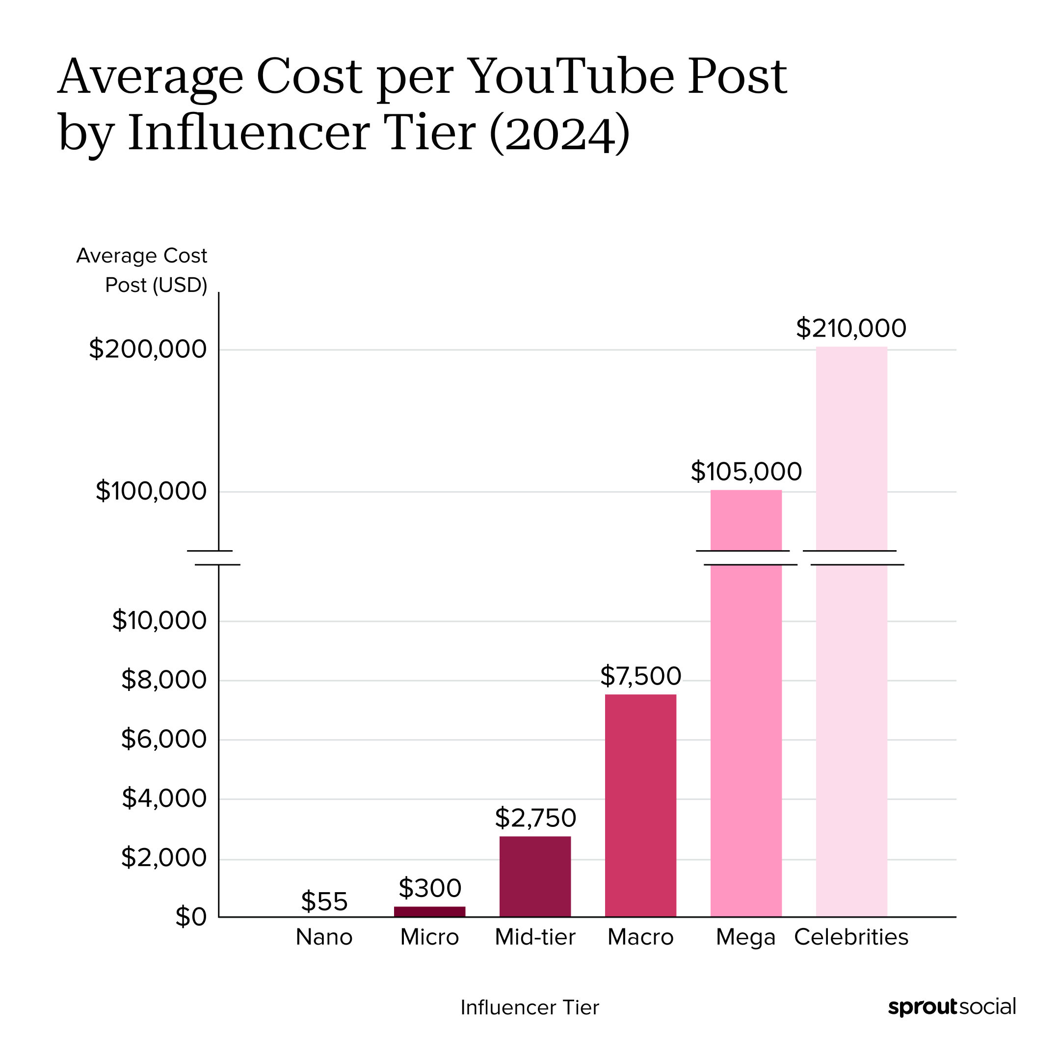 A graphic that breaks down the average cost per YouTube post by Influencer tier in 2024. It shows:
Nano-influencers: $55 per post
Micro-influencers: $300 per post
Mid-tier influencers: $2,750 per post
Macro-influencers: $7,500 per post
Mega-influencers: $105,000 per post
Celebrities: $210,000 per post