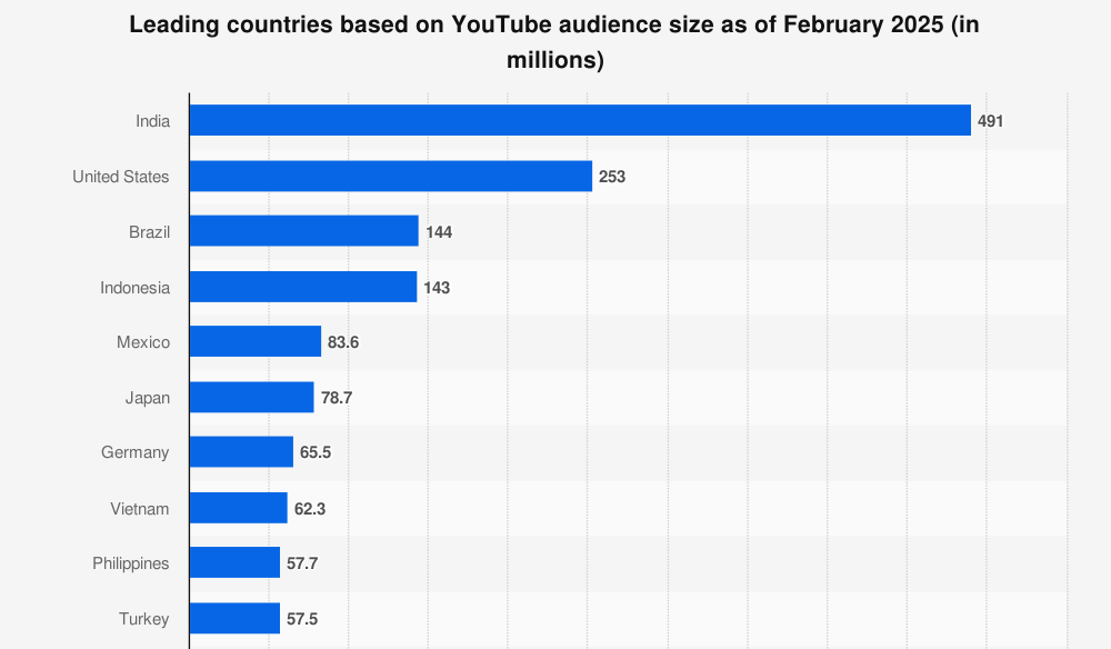 Statista's graph showing the leading countries based on YouTube audience size as of February 2025.