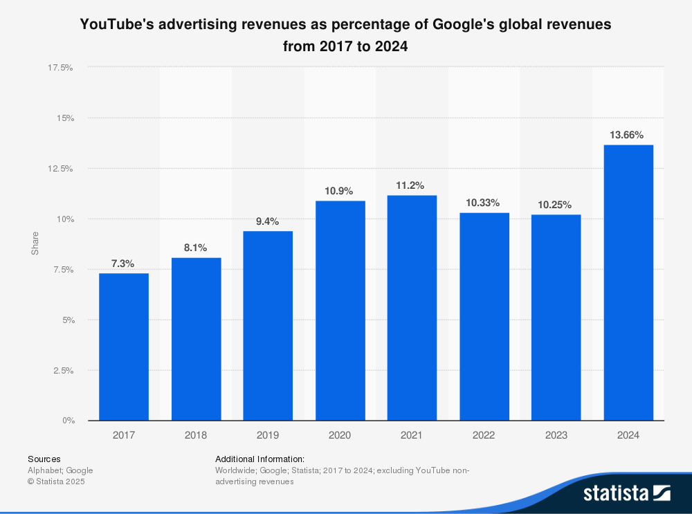 Statista's graph showing YouTube's advertising revenues as percentage of Google's global revenues from 2017 to 2024.