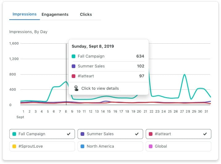 Sprout Social’s Impressions, By Day screen featuring campaigns, hashtags and geographic locations
