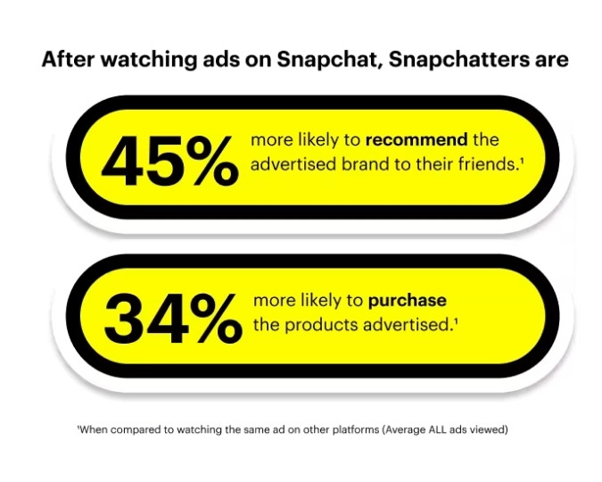 Graphic showing that after watching ads on Snapchat, 45% recommend the brand and 34% are more likely to purchase the product