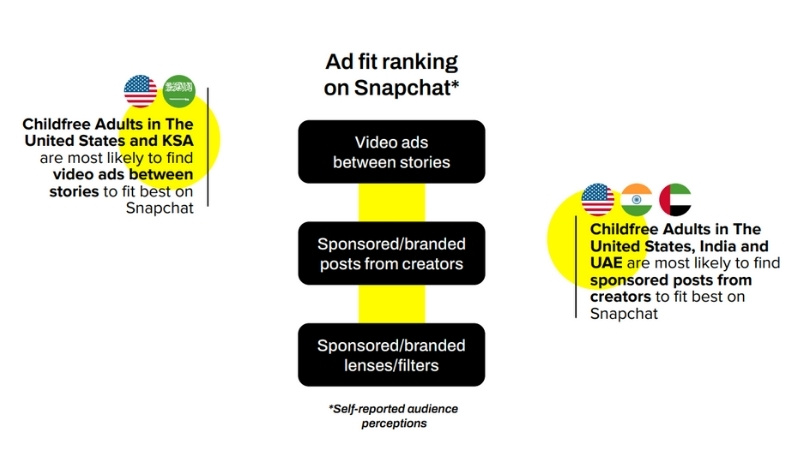 Snapchat ad fit ranking for childfree adults: video ads best in the US and KSA, sponsored posts best in the US, India & UAE