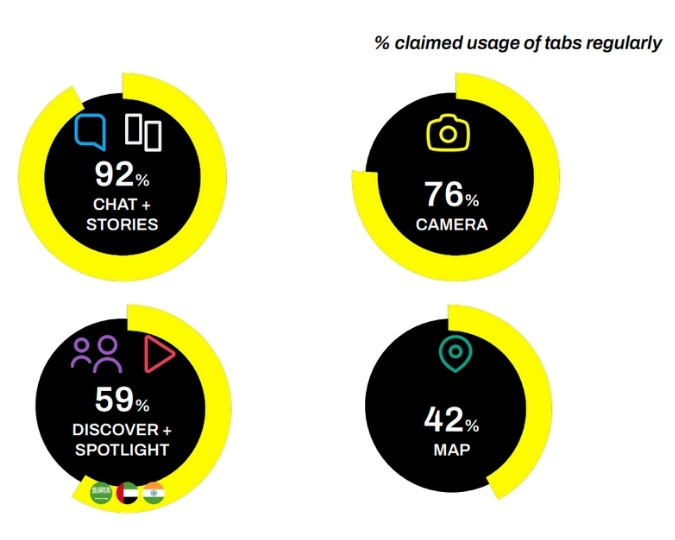 Infographic of Snapchat tab usage for parents: Chat and Stories 92%, Camera 76%, Discover and Spotlight 59% and Map 42%