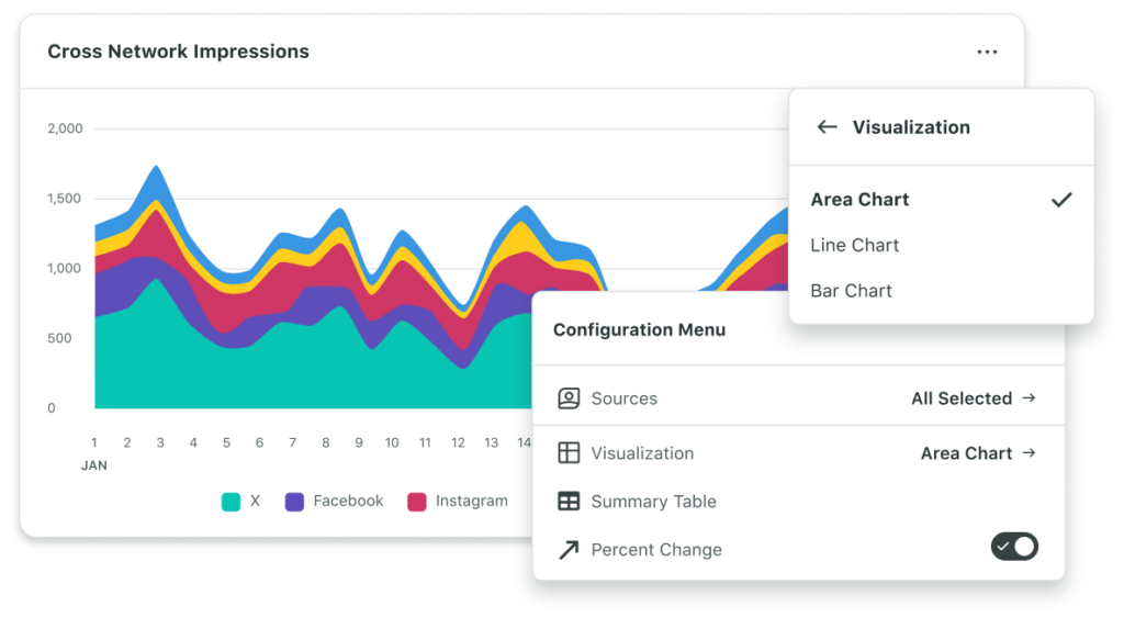 Sprout’s Cross Network Impressions dashboard, showing a configuration menu for impressions metrics across social networks