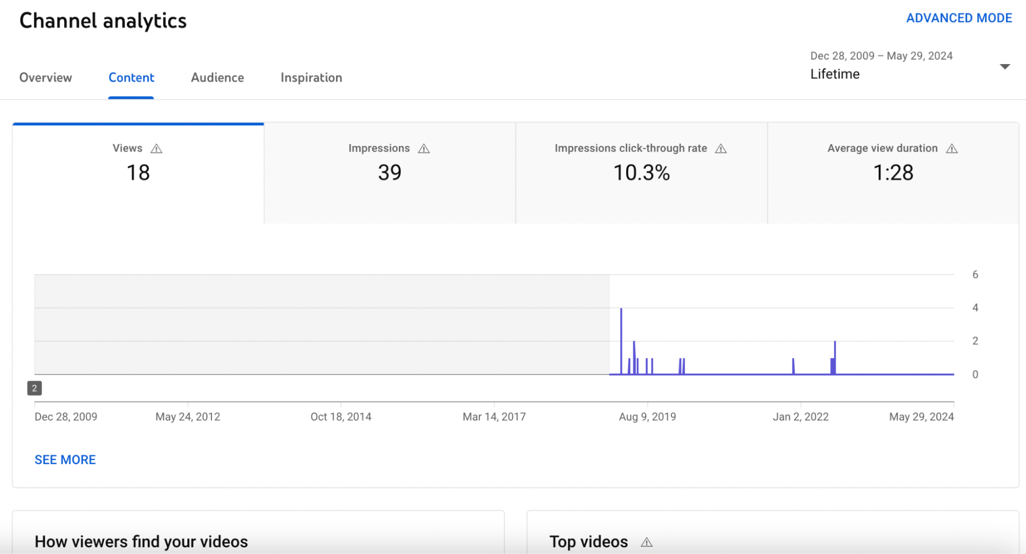 A YouTube Studio channel analytics page showing 18 views for a channel in the last several years