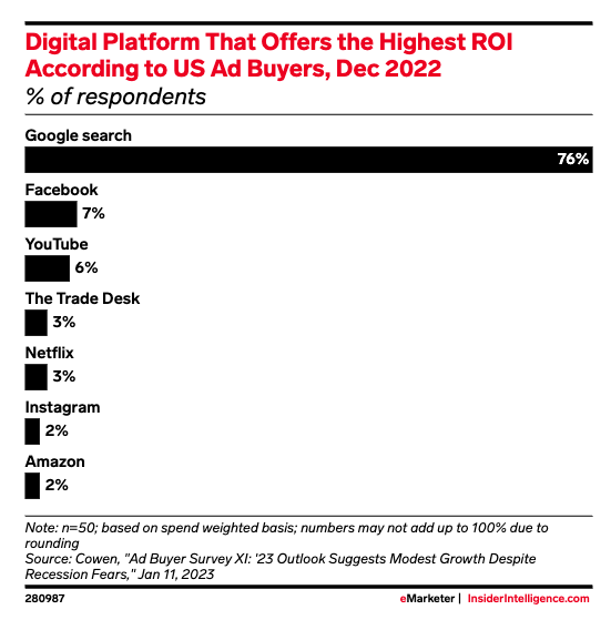 An eMarketer survey showing US ad buyers rank YouTube second among social networks for high ROI potential